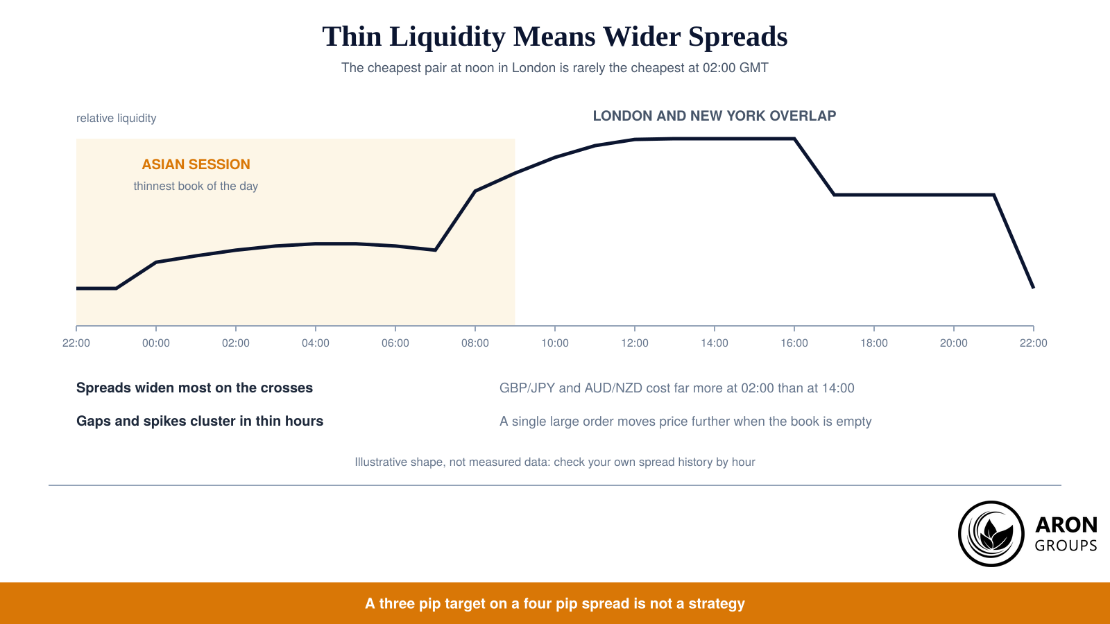 Liquidity through the day: the Asian window is the thinnest book, which is where spreads widen and slippage grows.