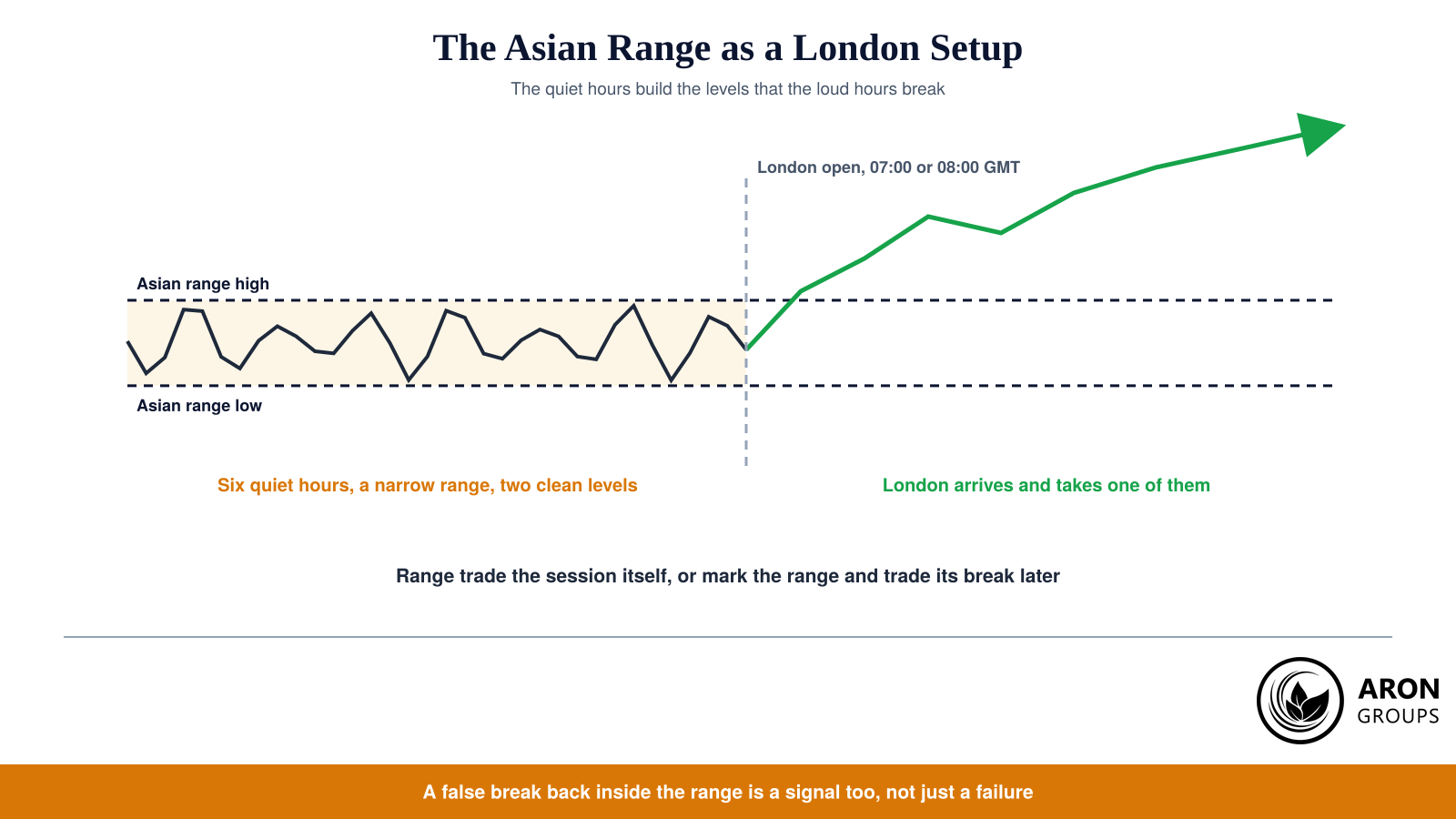 Six quiet hours produce two clean levels, and the London open decides which one matters.