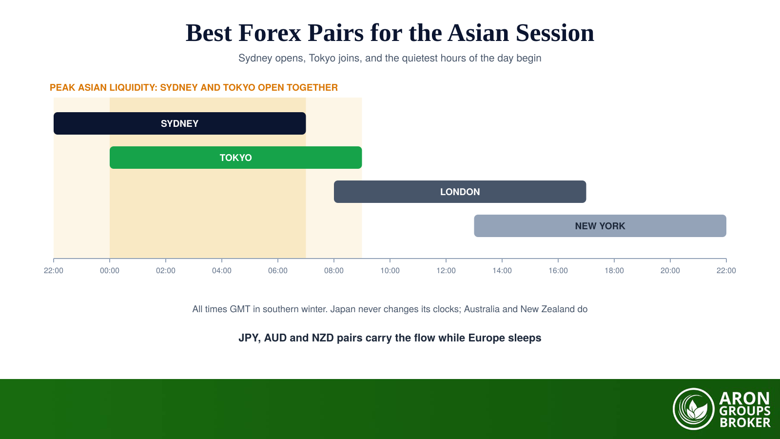 The Asian session in one picture: Sydney opens, Tokyo joins, and regional liquidity peaks while Europe sleeps.