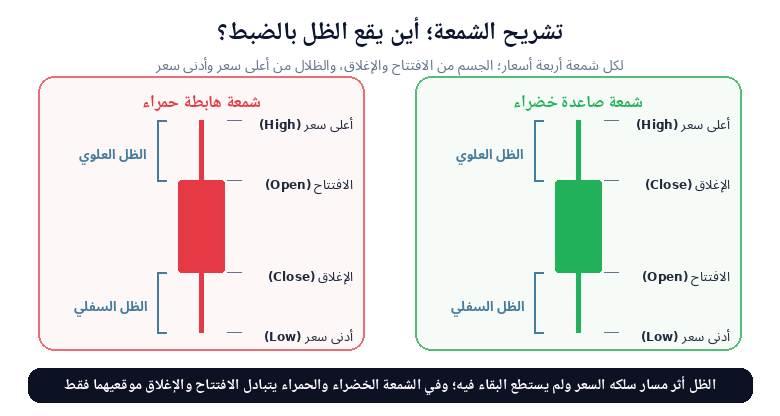 تشريح الشمعة اليابانية: الجسم والظل العلوي والظل السفلي مع أسعار الافتتاح والإغلاق وأعلى وأدنى سعر