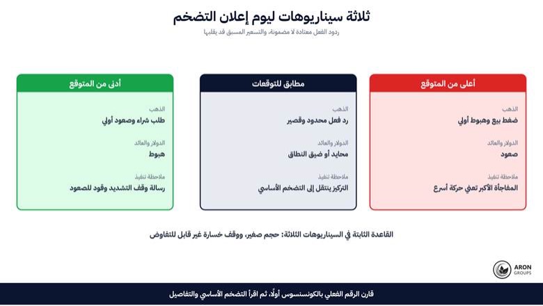 تأثير مؤشر أسعار المستهلك على الذهب: لماذا تقلب بيانات التضخم اتجاه السوق؟