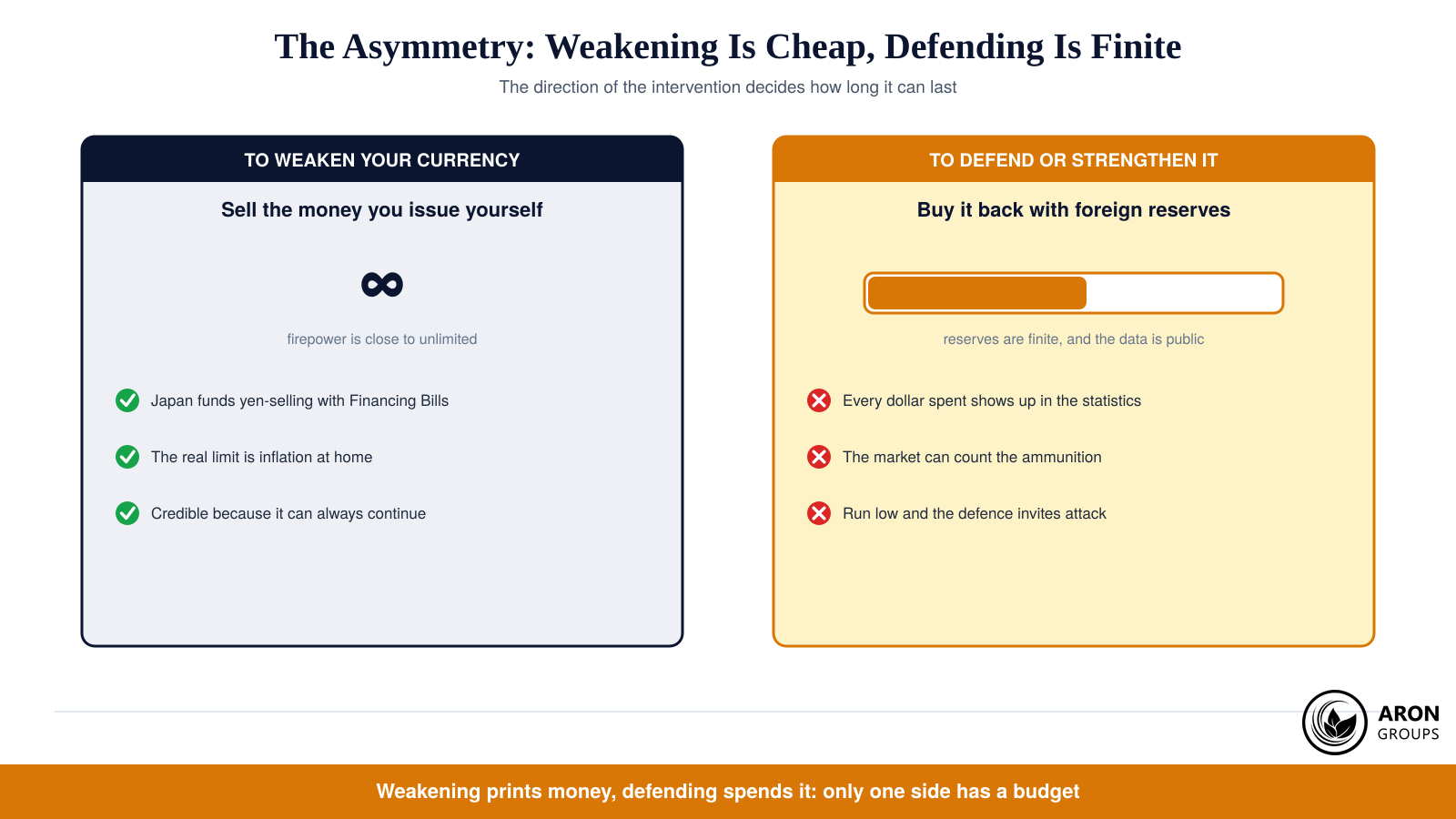 Weakening sells money the bank can create, while defending spends reserves the market can count.