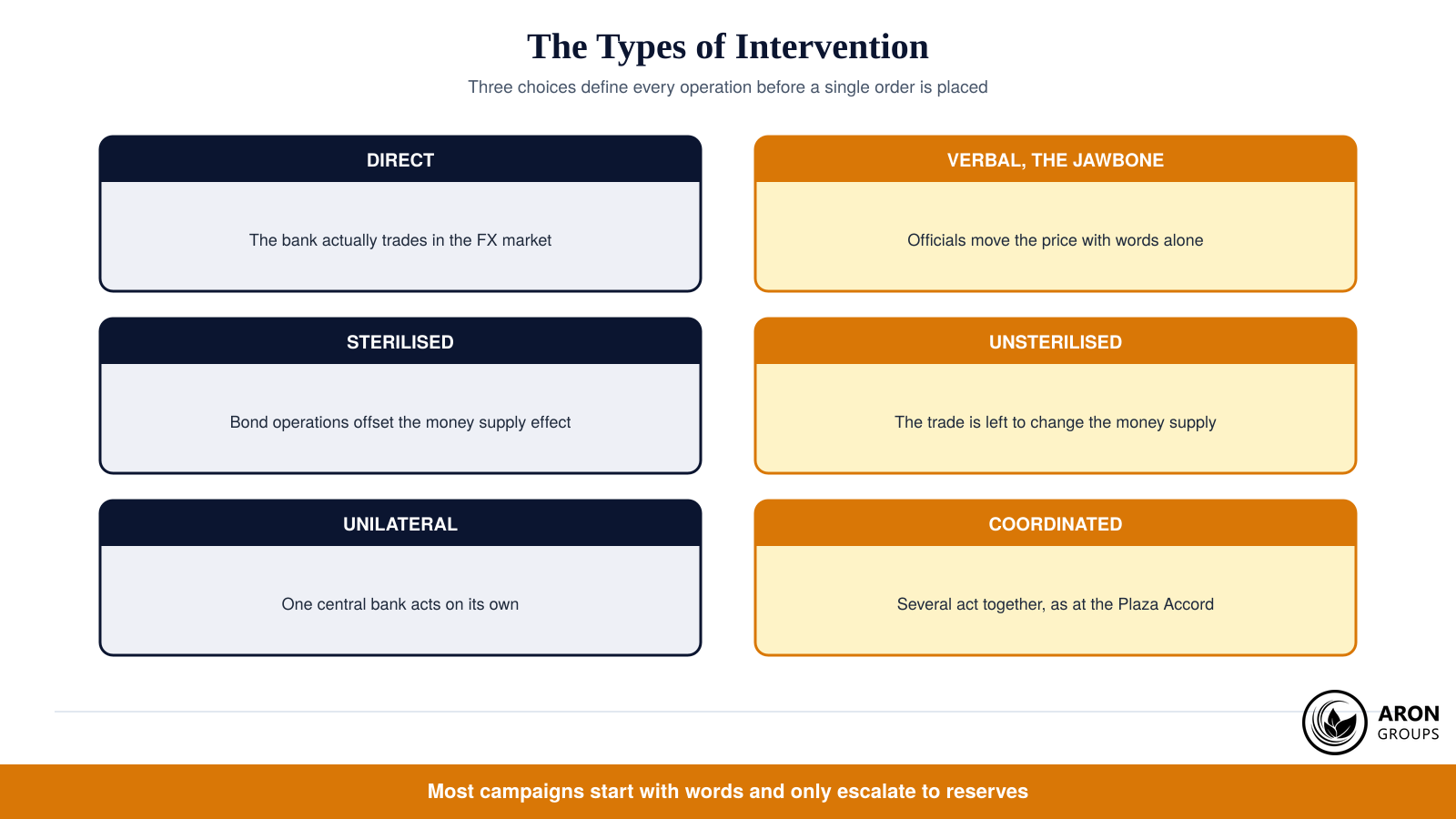 Three choices define every operation: direct or verbal, sterilised or unsterilised, unilateral or coordinated.