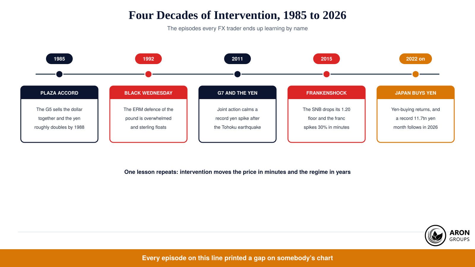 Four decades of interventions: coordinated successes, broken defences, and the yen campaign that ran to a record in 2026.