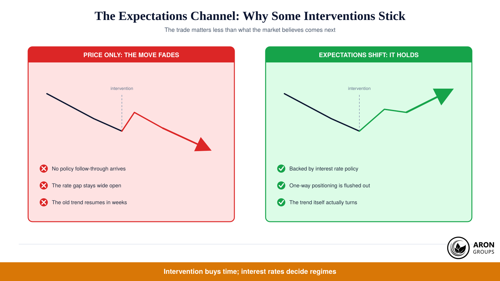 A price-only intervention fades once the flow stops; one that shifts expectations, backed by rate policy, actually turns the trend.