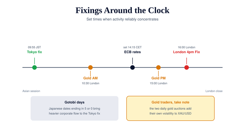 Daily FX fixing times from the Tokyo morning fix to the London close