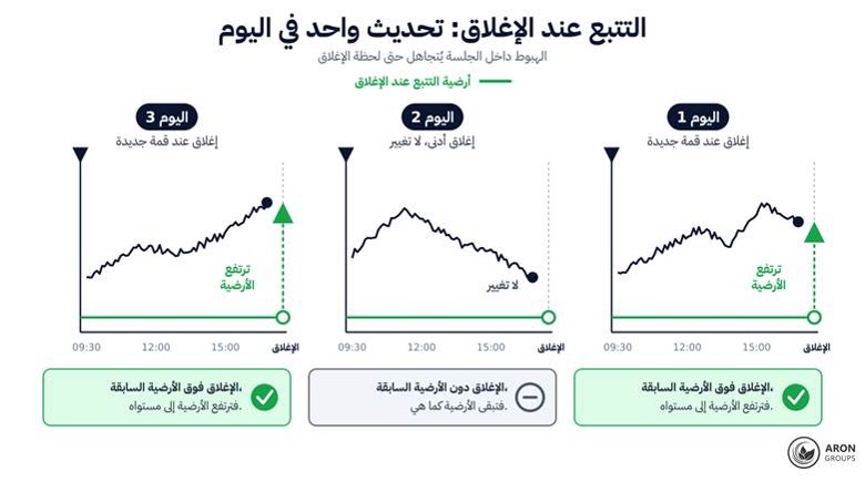التراجع المتحرك عند الإغلاق مقابل التراجع اللحظي: أيهما أفضل؟