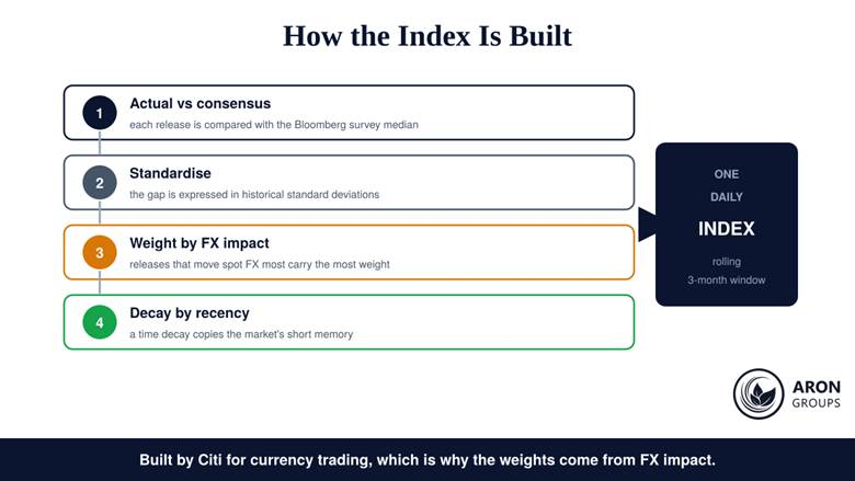 Four steps from an economic release to one daily Citi Economic Surprise Index reading