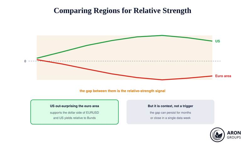 The gap between two regional surprise indices mapped onto a currency pair