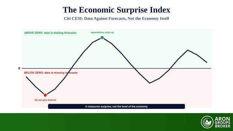 Citi Economic Surprise Index explained for forex traders