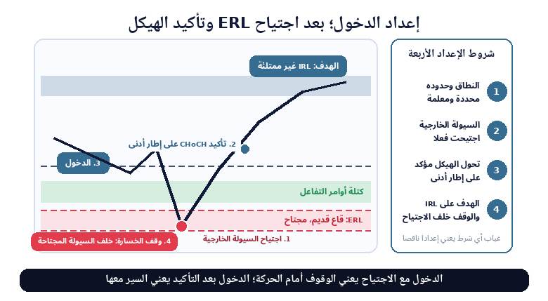 الإعداد الكامل: اجتياح ERL ثم تأكيد الهيكل والدخول نحو IRL