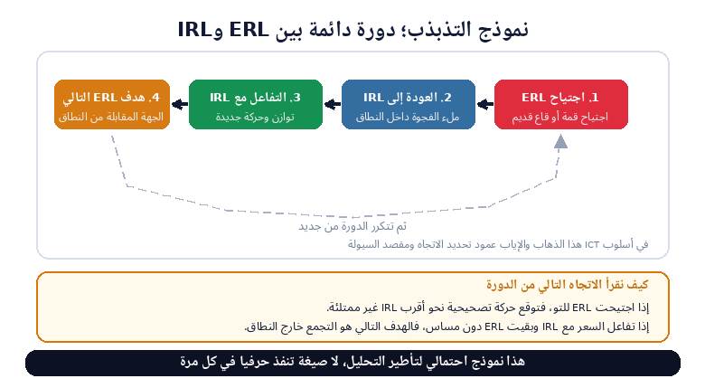 نموذج التذبذب: دورة من أربع مراحل بين ERL وIRL