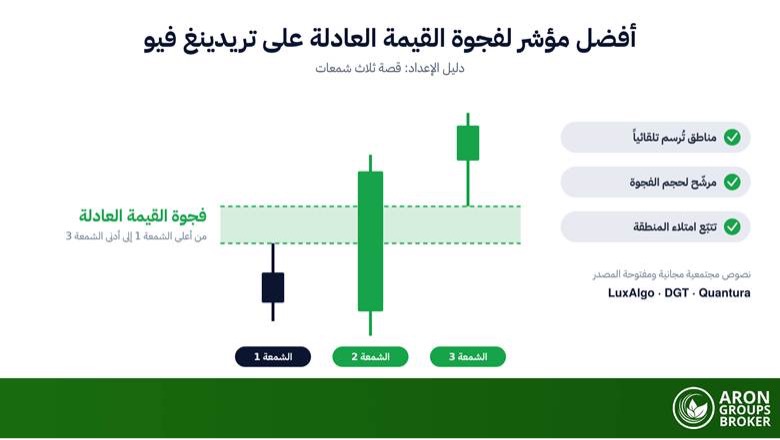 أفضل مؤشر لفجوة القيمة العادلة على تريدينغ فيو (دليل الإعداد)