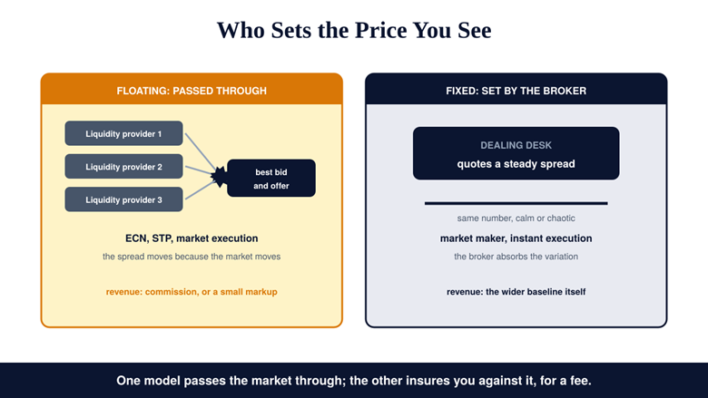 Pass-through ECN pricing compared with a dealing desk quoting a fixed spread
