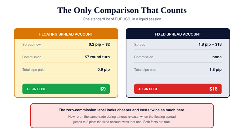All-in cost of one EURUSD standard lot on a floating spread account versus a fixed spread account