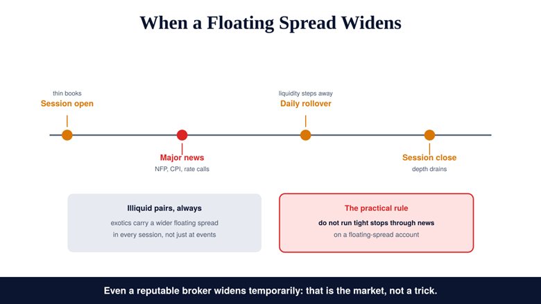 When a floating spread widens: major news, daily rollover, session open and session close
