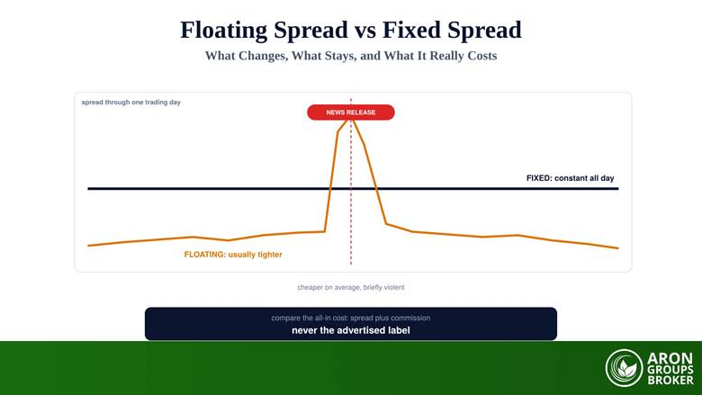 Floating spread versus fixed spread compared for forex traders