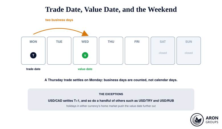 T+2 settlement counted in business days, with weekends and holidays skipped