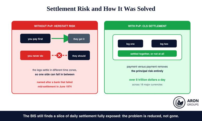 Sequential settlement leaving one leg exposed compared with payment versus payment