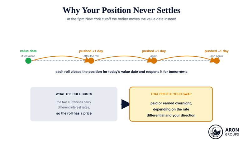 A retail position rolled to the next value date instead of settling