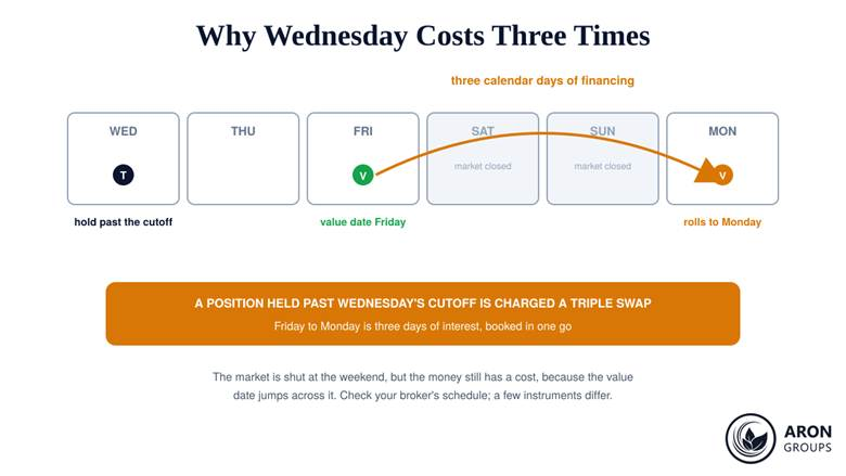 Why the Wednesday rollover carries three days of financing
