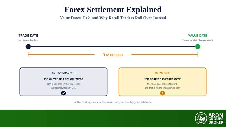 Forex Settlement: Value Dates, T+2, CLS, and Why Retail Traders Roll Over Instead of Settling