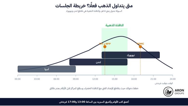تداول الذهب اليومي على XAU/USD: دليل الاستراتيجية والتوقيت لعام 2026