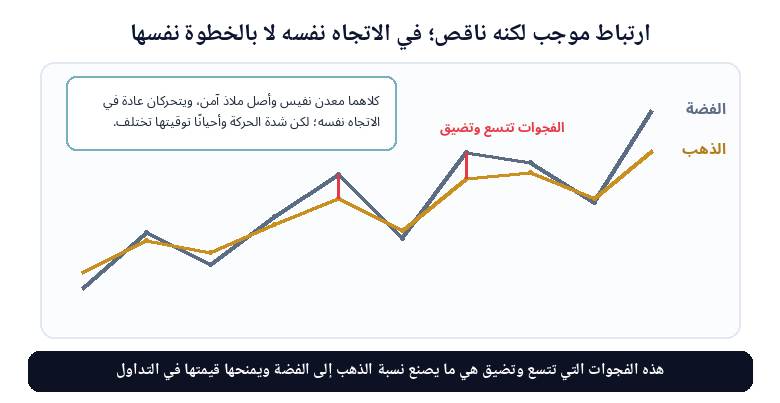 الذهب والفضة يتحركان في الاتجاه نفسه مع فجوات تقيسها نسبة GSR