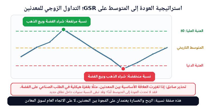 التداول الزوجي على نسبة الذهب إلى الفضة: شراء الرخيص وبيع الغالي نسبيًا