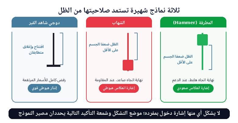 المطرقة والشهاب ودوجي شاهد القبر: ثلاثة نماذج تستمد صلاحيتها من طول الظل