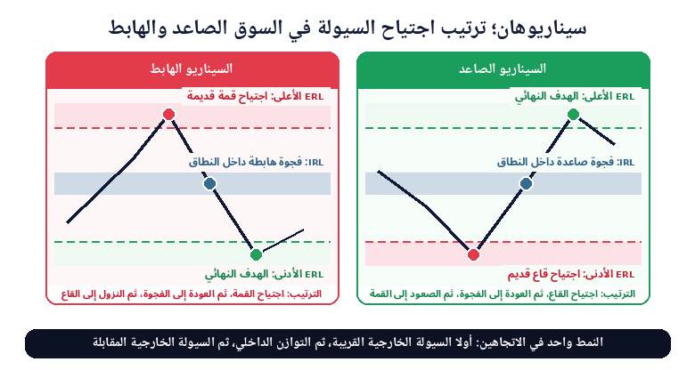 أربع خطوات لتمييز السيولة الداخلية والخارجية على الرسم البياني