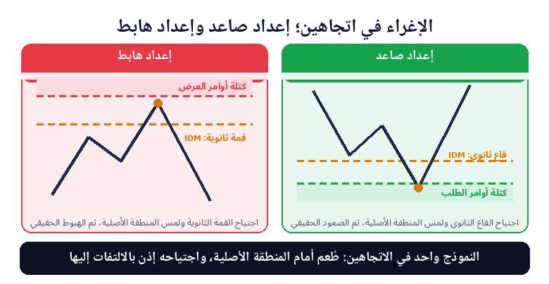 نموذج الإغراء في الاتجاهين الصعودي والهبوطي مع الطُعم أمام المنطقة الأصلية