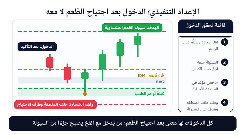 الإعداد التنفيذي للإغراء: الدخول بعد التأكيد ووقف الخسارة خلف المنطقة وهدف على السيولة التالية
