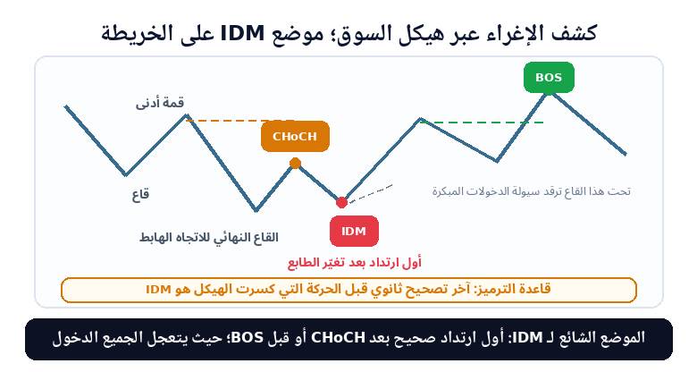 موضع الإغراء IDM على خريطة هيكل السوق بين تغيّر الطابع CHoCH وكسر الهيكل BOS