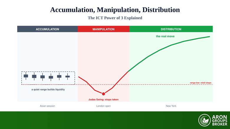 Accumulation, Manipulation, Distribution (AMD): The ICT Power of 3 Explained