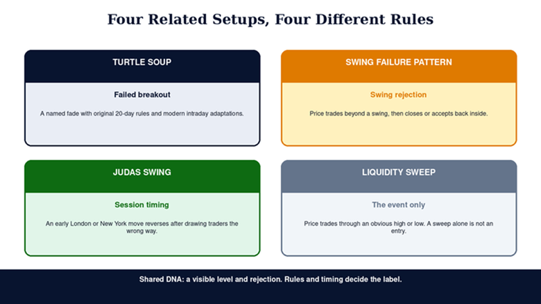 Turtle Soup Versus SFP, Judas Swing, and a Plain Liquidity Sweep