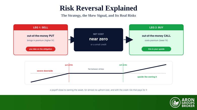 Risk Reversal: The Options Strategy, the Volatility-Skew Signal, and Its Real Risks