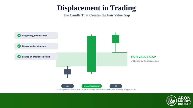 Displacement in Trading: The Candle That Creates the FVG (ICT Guide)