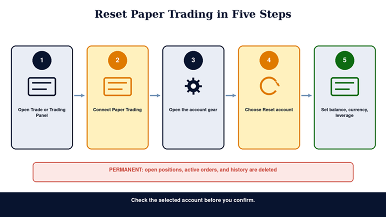 Reset Paper Trading in 5 steps