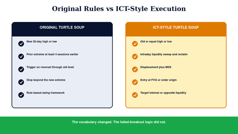 The ICT-Style Turtle Soup Setup, Step by Step