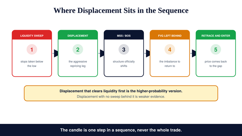 Where Displacement Fits in the Sequence