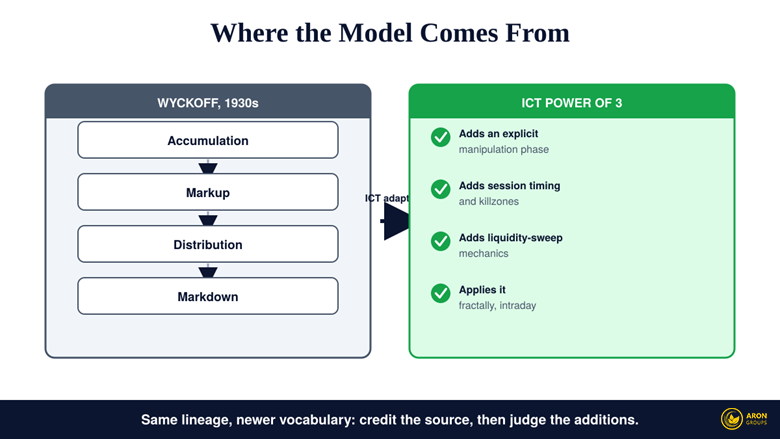 Accumulation, Manipulation, Distribution (AMD): The ICT Power of 3, and How to Trade Its Phases