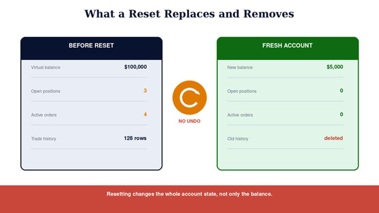 TradingView Paper Trading: How to Use It, Reset It, and Set Your Virtual Balance