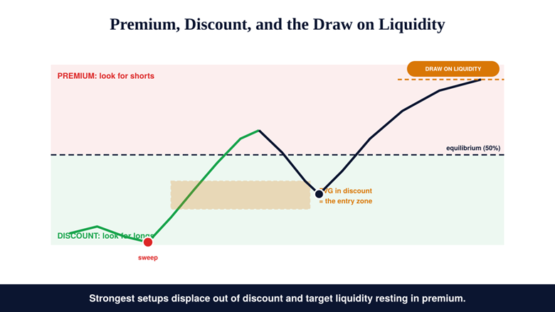 Displacement in Trading: How the Displacement Candle Creates Fair Value Gaps and Signals Smart Money
