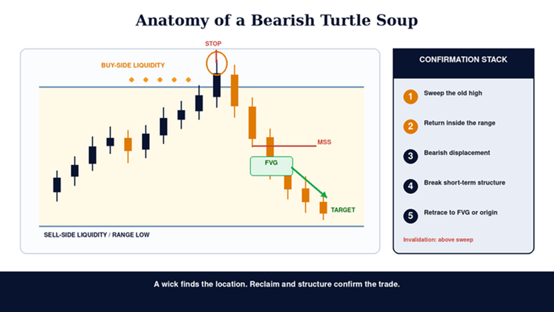 Why a Failed Breakout Can Reverse