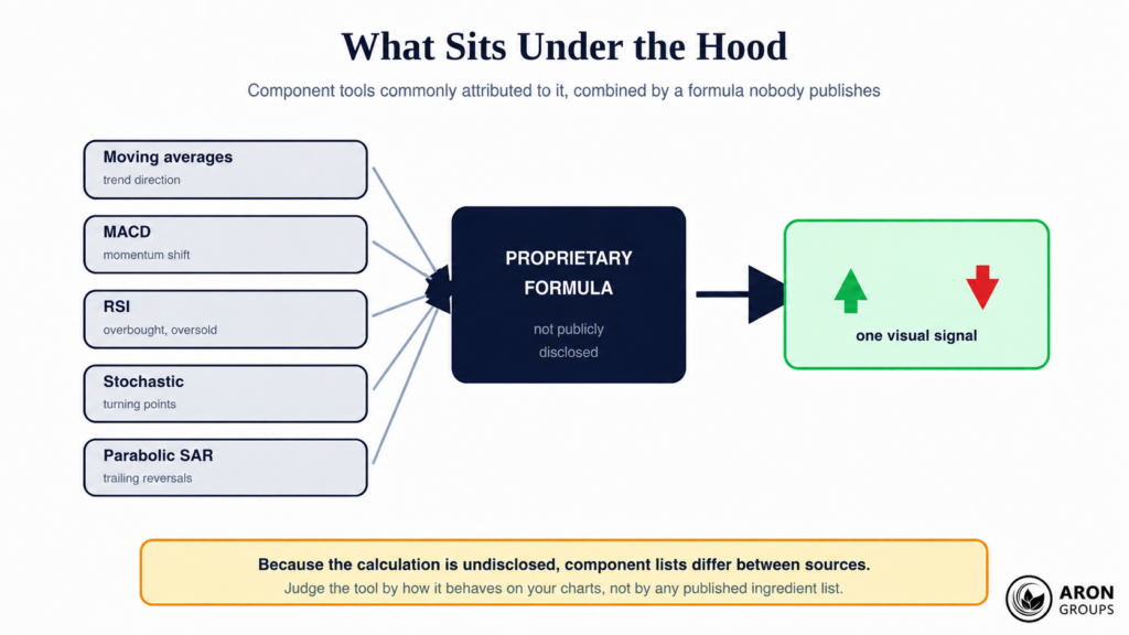 What Is Actually Under the Hood