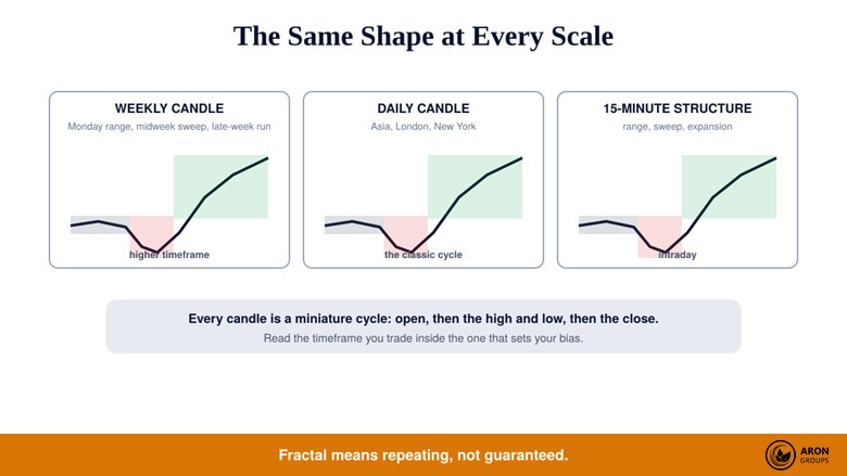 Why the Model Is Fractal