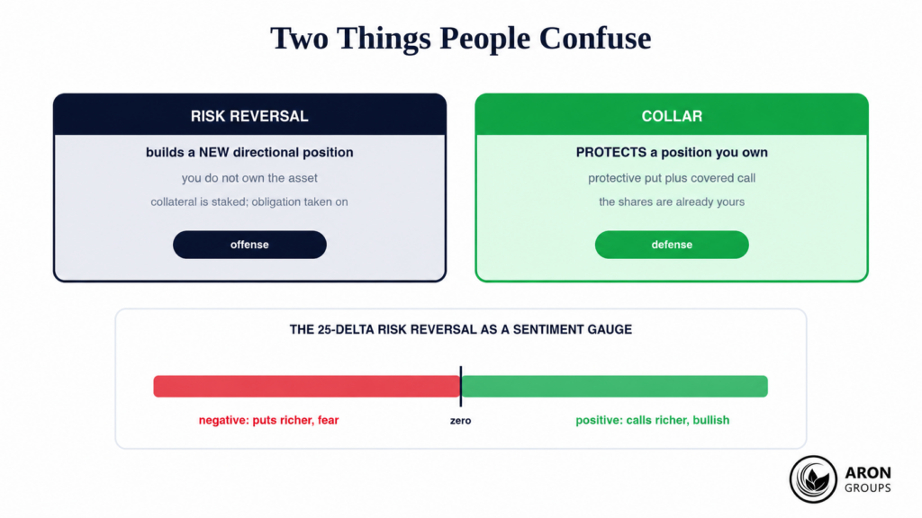 Risk Reversal: The Options Strategy, the Volatility-Skew Signal, and Its Real Risks