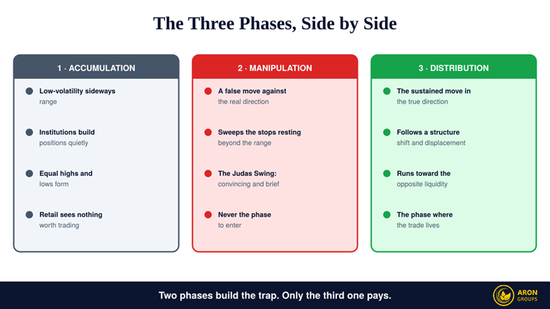 The Three Phases in Detail