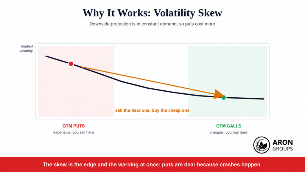 Why It Works: The Volatility Skew